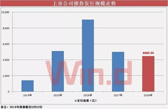 可转债发行量已超2017年全年