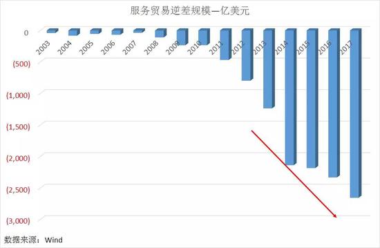 三、货物贸易顺差萎缩可能加剧服务贸易逆差压力