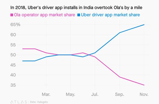 2018年,Uber 司机端的安装量超过 Ola