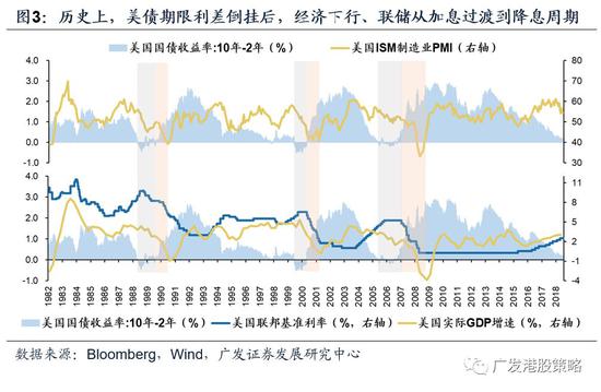 1.2 美债利率曲线倒挂与大类资产:VIX上升难以避免