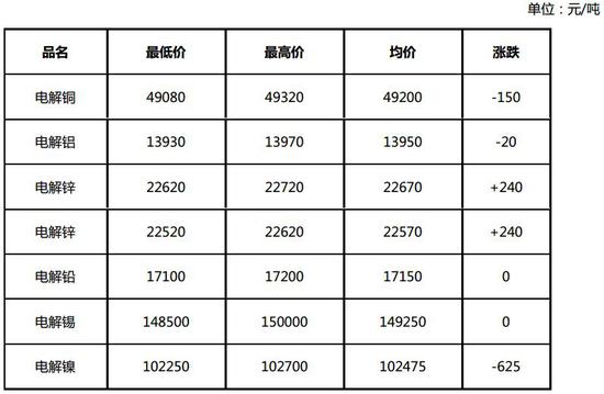 3月26日上海有色金属现货报价