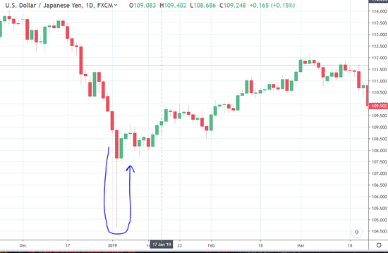 (1月3日美元/日元数分钟内一度击穿近十年底部,来源:Forexlive)