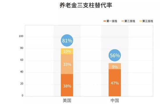 资料来源:《中国养老金融发展报告(2018)》,泰康保险集团