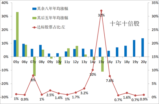  注：年初、年末的设定时剔除新股当年涨幅 来源：WIND，中泰证券研究所