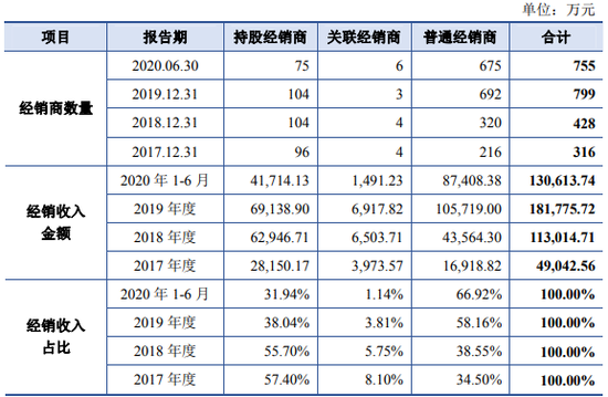 国台酒业IPO终止:绑定经销商卖酒最受质疑 还有酒商称货难卖