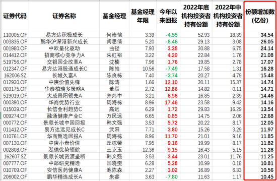 “聪明资金”大笔增持了哪些基金？