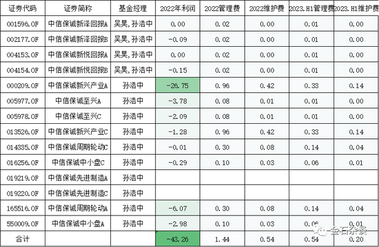中信保诚基金咋啦？巨亏60%后，孙经理开始割肉新能源，追高AI了...