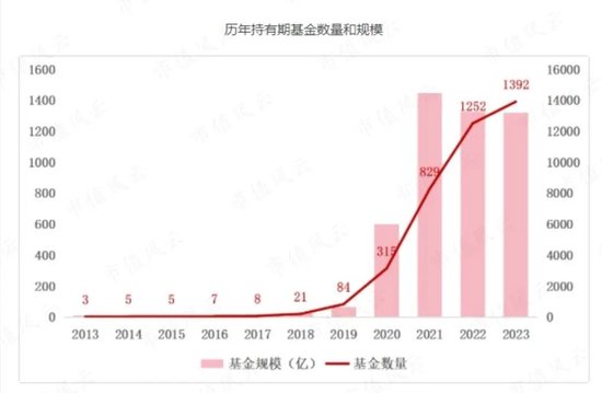 全部亏损！疯狂赎回！雪崩般的持有期基金到底有没有未来？