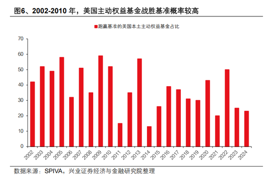 兴证策略张启尧:对中国主动投资的未来应当更有信心,中国主动权益基金长期多数跑赢指数,而美国长期跑输 第6张 兴证策略张启尧:对中国主动投资的未来应当更有信心,中国主动权益基金长期多数跑赢指数,而美国长期跑输 第6张