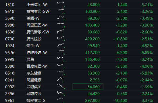 恒指失守24000点创三月来最大跌幅,恒科指下挫超2%创2年新低,权重科网股集体下跌、腾讯阿里均跌2%