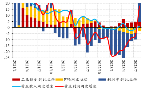 利润率改善大幅推升8月利润增速上行—8月工业企业利润点评