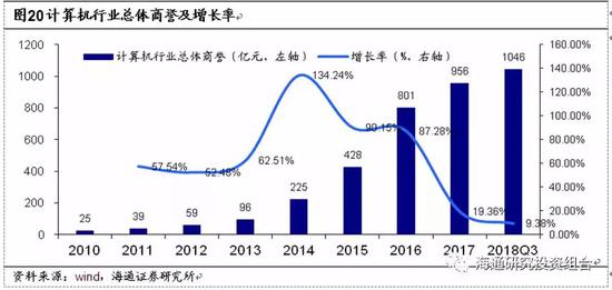 计算机行业商誉减值分析