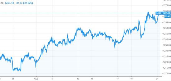 (现货黄金完成了对关键阻力位1230-40区间实现了突破,来源:TradingView)