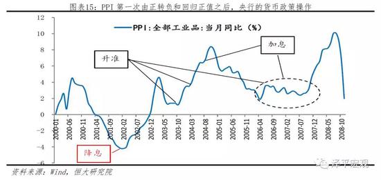 2）2008.08-2011.07：PPI第二次由正转负，后回归正值。