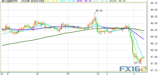  （美元指数60分钟图 来源：FX168财经网）