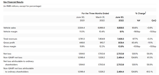 小鹏汽车2022Q2部分财务数据，截图自财报