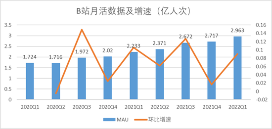 图：B站月活数据及增速 来源：企业财报