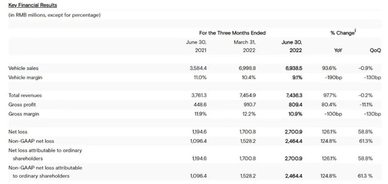 小鹏汽车2022Q2部分业绩数据，截图自财报