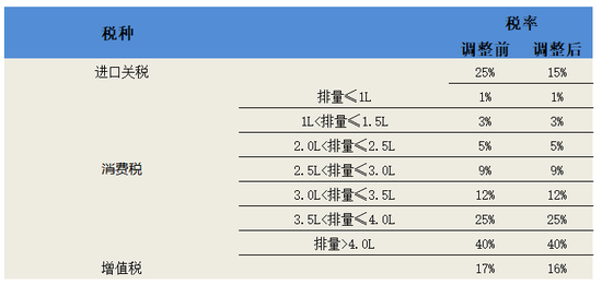 图4：2018年我国进口汽车税种，资料来源：国家税务总局