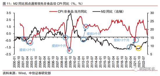 中信明明：CPI同比转向通缩的概率不高