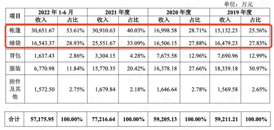 户外经济有多火？连代工厂都要找代工！扬州金泉：生产靠外包，销售看脸色