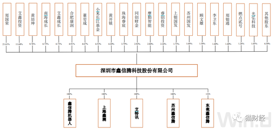 四位80后“抱团”带领鑫信腾闯A，IPO申报前三天小米低价转让股权