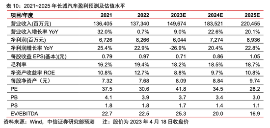 失去增长动力 长城汽车能走出泥沼吗？