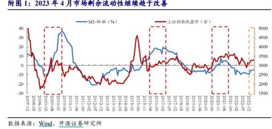 上证四连跌，内资恐慌北向加仓，投资者在担心什么？ 降息预期上升 ，存量市如何乘风破浪？