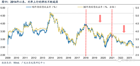 债务降成本是债市长牛的底层逻辑