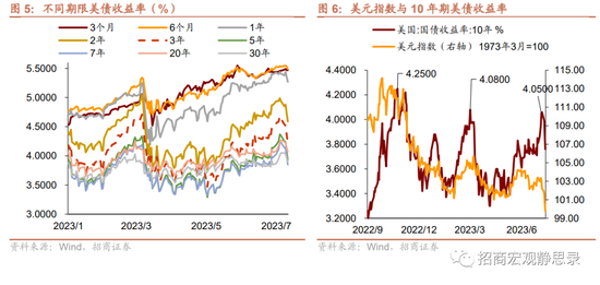 招商宏观：跌破100后，美元怎么走？