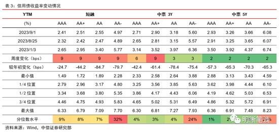 中信明明:债券牛市结束了吗?