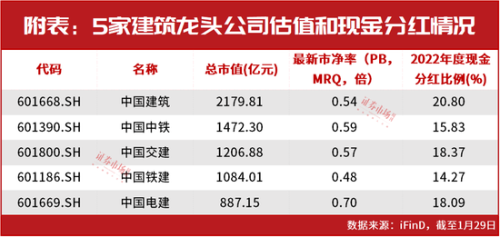 “中”字头国企引领A股，这些企业被看好，部分国企分红率有较大提升空间