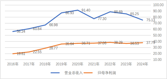 注:贵州银行历年营收利润一览;单位:亿元; 基础数据来源:Wind。