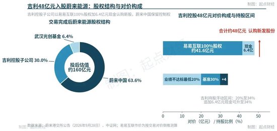 合纵连横时代开始了，吉利48亿入股蔚来能源，持股30%