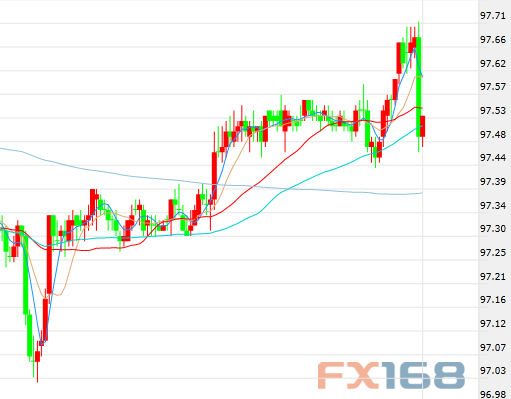 (美元指数30分钟走势图 来源:FX168财经网)