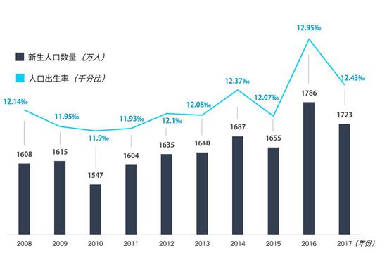 2008年上海出生人口_去年我国新出生人口减63万生育危机是否存在(2)