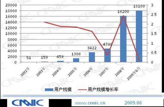 2002 年~2009 年博客市场用户规模