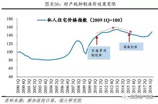 2.3.3  所得税：租售均缴纳、精准打击投机