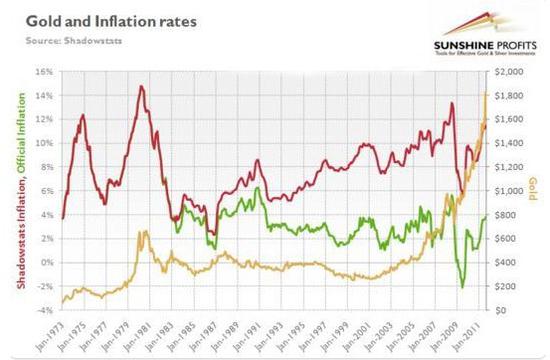 （黄金和通胀走势）