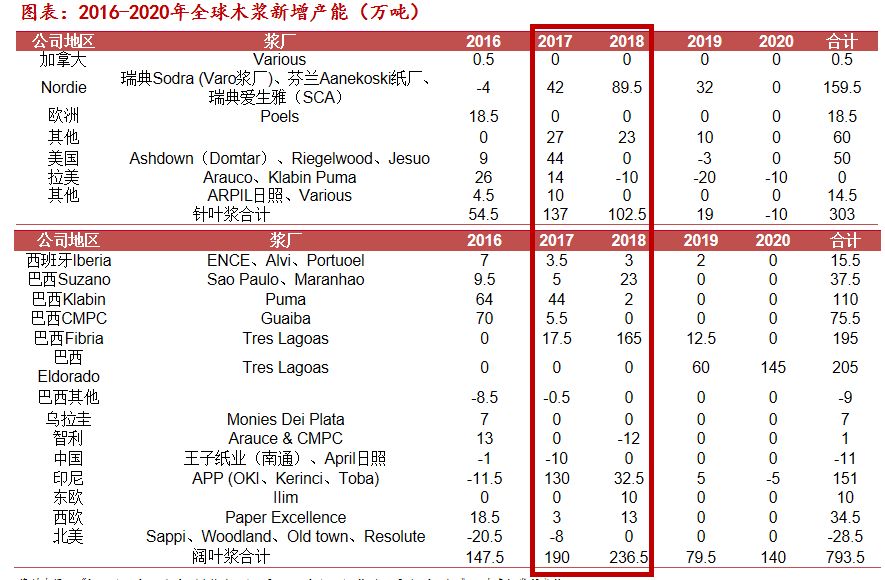 5．需求端：全球最大的新增需求源自中国