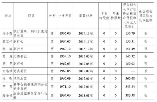 浦发银行高管薪酬: