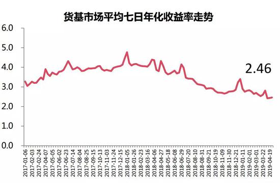 （图片来源：万得货币基金周报）