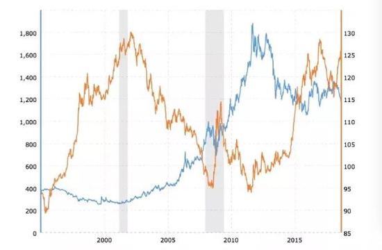 | 金价VS美元走势( 1996年-2019年),来源:macrotrends