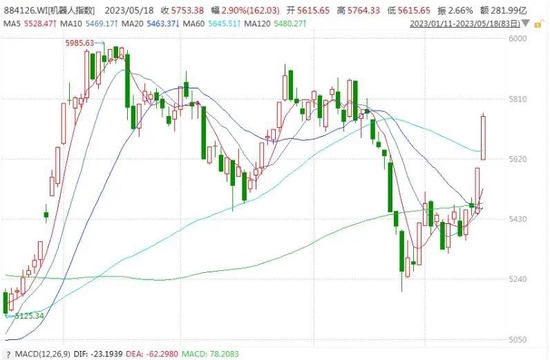 机器替人大势所趋！科技大佬纷纷介入，业绩释放