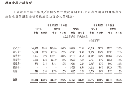 海西新药递表港股：36名销售撑起4.66亿营收，毛利率超80%逼近恒瑞，靠仿制药年赚1.4亿，关联资金交易引关注