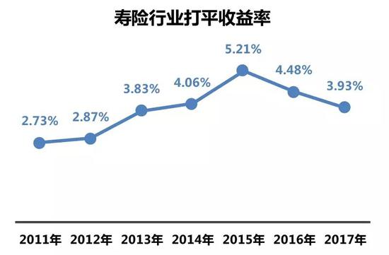 数据来源:72家寿险公司投资能力哪家强?http://insurance.hexun.com,2018 年 5 月 25 日。