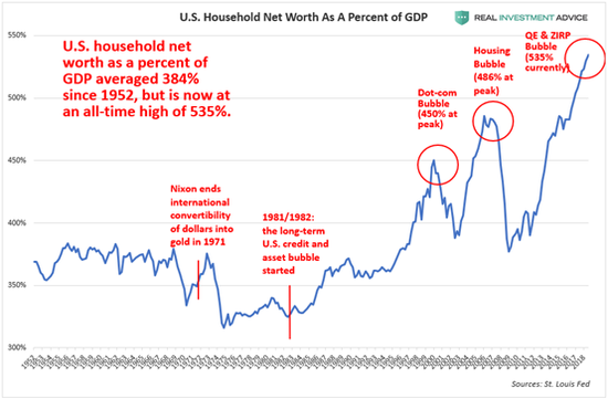 (美国家庭净资产占GDP比重,来源:RIA)
