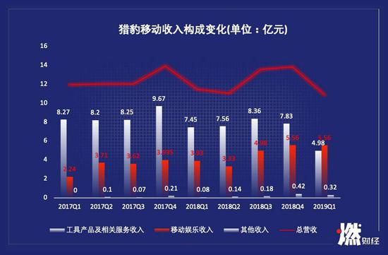 猎豹移动三部分收入占比