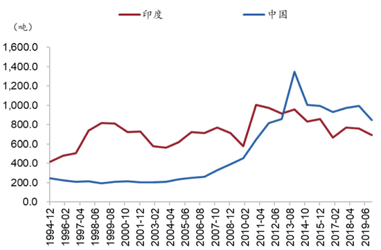 图7:中印两地黄金消费量处于高位 资料来源:Wind、招商银行研究院