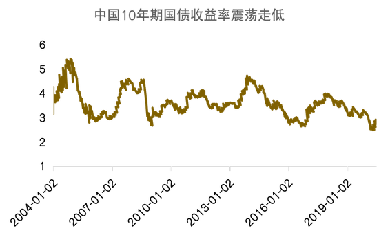 图解当前形势下的居民资产配置